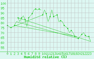 Courbe de l'humidit relative pour Platform P11-b Sea