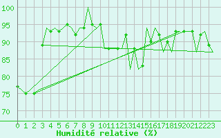 Courbe de l'humidit relative pour Volkel