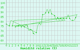 Courbe de l'humidit relative pour Stockholm / Bromma