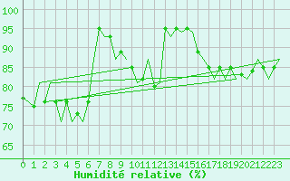 Courbe de l'humidit relative pour Oostende (Be)