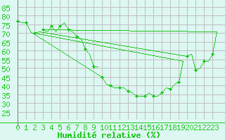 Courbe de l'humidit relative pour Frankfort (All)
