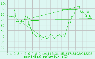 Courbe de l'humidit relative pour Pula Aerodrome