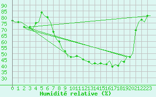 Courbe de l'humidit relative pour Berlin-Tegel