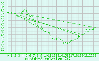 Courbe de l'humidit relative pour Maastricht / Zuid Limburg (PB)