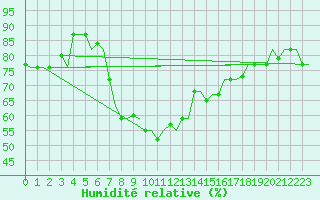 Courbe de l'humidit relative pour Rhodes Airport
