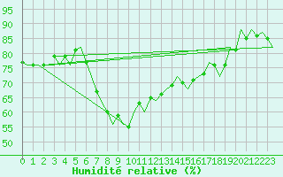 Courbe de l'humidit relative pour Akrotiri