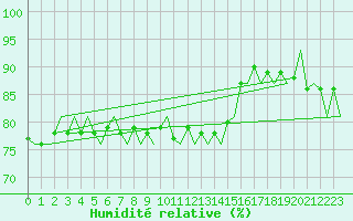 Courbe de l'humidit relative pour Linz / Hoersching-Flughafen