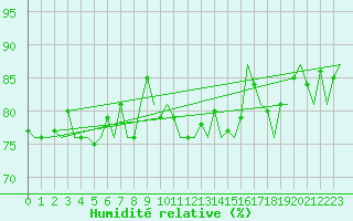Courbe de l'humidit relative pour Leeuwarden