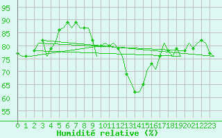 Courbe de l'humidit relative pour Noervenich