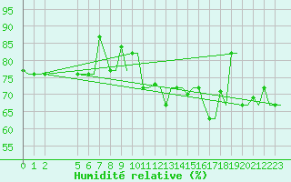 Courbe de l'humidit relative pour Gnes (It)