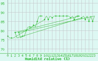 Courbe de l'humidit relative pour Platform F3-fb-1 Sea