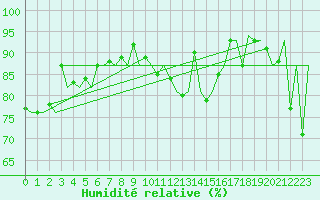 Courbe de l'humidit relative pour Platform K14-fa-1c Sea