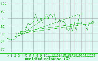 Courbe de l'humidit relative pour Platform K14-fa-1c Sea