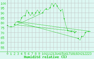 Courbe de l'humidit relative pour Eindhoven (PB)