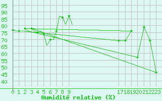 Courbe de l'humidit relative pour Platform Hoorn-a Sea