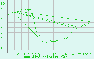 Courbe de l'humidit relative pour Enfidha Hammamet
