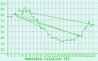 Courbe de l'humidit relative pour Torino / Caselle