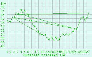 Courbe de l'humidit relative pour Dublin (Ir)