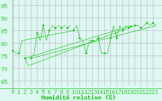Courbe de l'humidit relative pour Brize Norton
