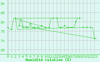 Courbe de l'humidit relative pour Gnes (It)