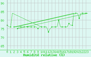 Courbe de l'humidit relative pour Hanty-Mansijsk