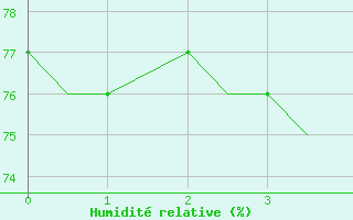 Courbe de l'humidit relative pour Svalbard Lufthavn