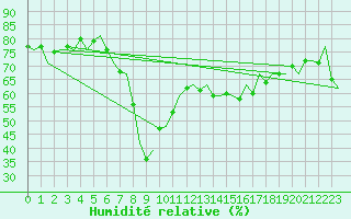 Courbe de l'humidit relative pour Barcelona / Aeropuerto