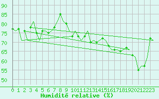 Courbe de l'humidit relative pour Platform F3-fb-1 Sea