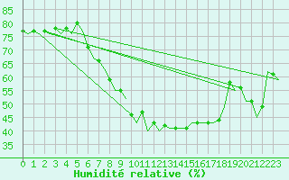 Courbe de l'humidit relative pour Erfurt-Bindersleben