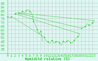 Courbe de l'humidit relative pour Schaffen (Be)