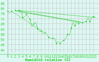 Courbe de l'humidit relative pour Logrono (Esp)