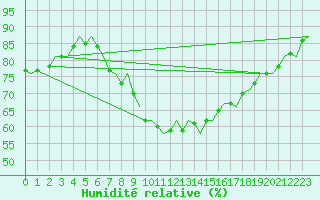 Courbe de l'humidit relative pour Vlissingen