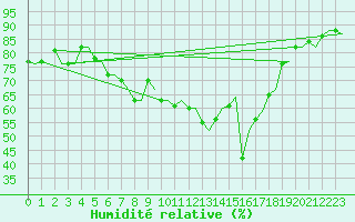 Courbe de l'humidit relative pour Molde / Aro