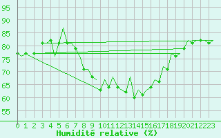 Courbe de l'humidit relative pour Barcelona / Aeropuerto