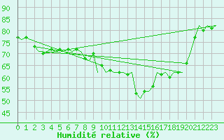 Courbe de l'humidit relative pour Ingolstadt