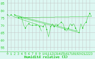 Courbe de l'humidit relative pour Euro Platform