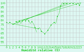 Courbe de l'humidit relative pour Culdrose