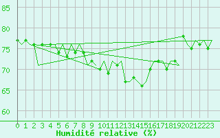 Courbe de l'humidit relative pour Rotterdam Airport Zestienhoven