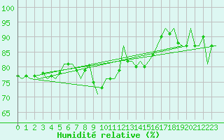 Courbe de l'humidit relative pour Kirkwall Airport