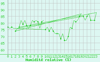 Courbe de l'humidit relative pour Bonn (All)