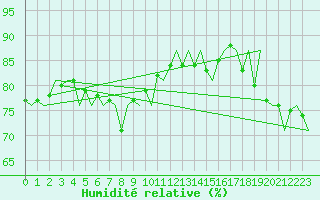 Courbe de l'humidit relative pour Platform K13-A
