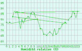 Courbe de l'humidit relative pour Holbeach