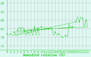 Courbe de l'humidit relative pour Hannover