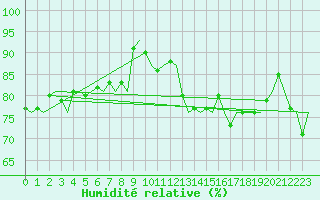 Courbe de l'humidit relative pour Platform J6-a Sea