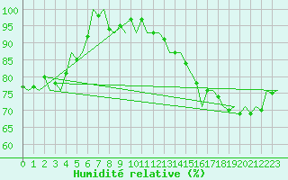 Courbe de l'humidit relative pour Le Goeree