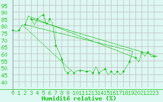 Courbe de l'humidit relative pour Neuburg / Donau
