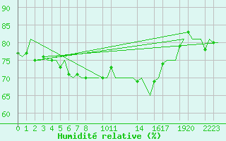 Courbe de l'humidit relative pour Niederstetten