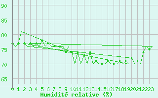 Courbe de l'humidit relative pour Platform F3-fb-1 Sea
