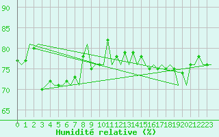 Courbe de l'humidit relative pour Platform Hoorn-a Sea