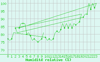 Courbe de l'humidit relative pour Leipzig-Schkeuditz